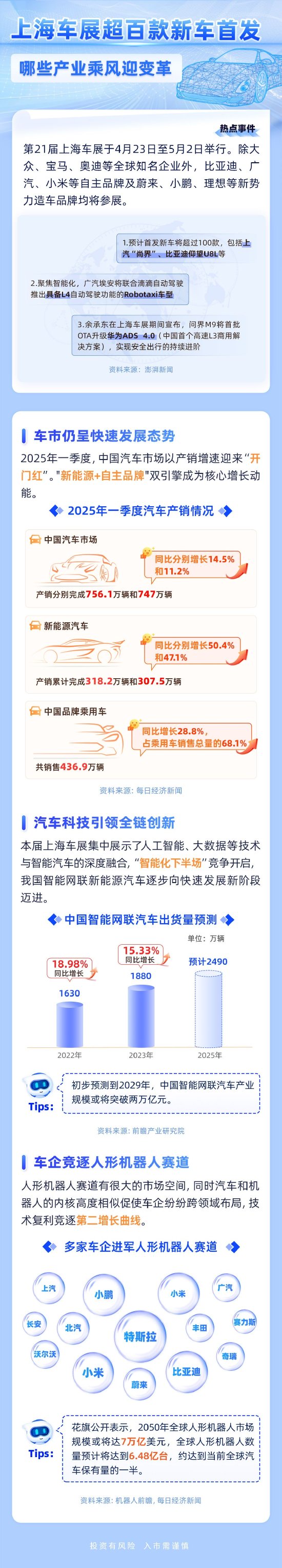 升融配资 2025年上海车展火热进行中！全球车企集结硬核科技，引爆产业新风口！