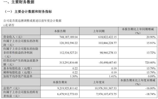 一直牛配资 市场活跃度回升，同花顺Q1营收同比增20.9%，经营现金流暴增720% | 财报见闻