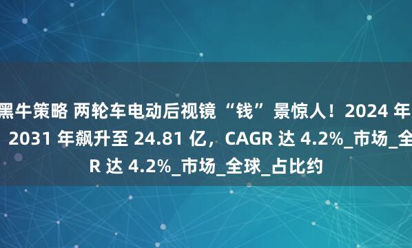 黑牛策略 两轮车电动后视镜 “钱” 景惊人！2024 年 18.58 亿，2031 年飙升至 24.81 亿，CAGR 达 4.2%_市场_全球_占比约