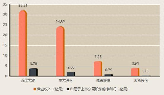 亿润配资 半年净赚近7个亿，“宠食F4”争抢毛孩子的口粮