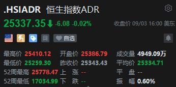金多多策略 智通ADR统计 | 9月4日