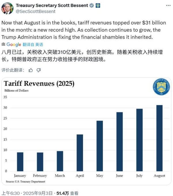 米牛金融 美国8月份关税突破310亿美元，创历史新高